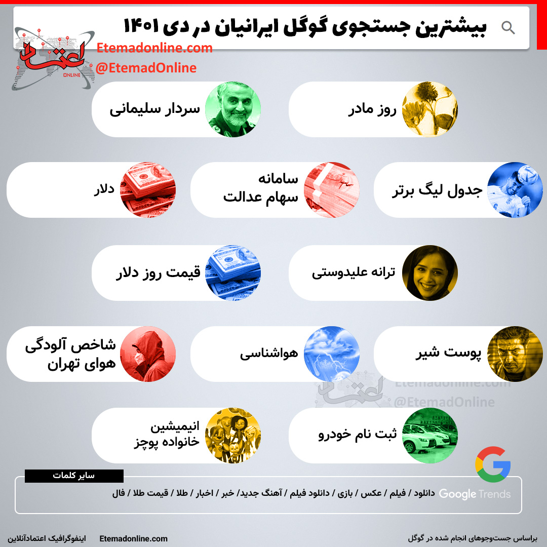 بیشترین جستجوی گوگل ایرانیان در دی ۱۴۰۱
