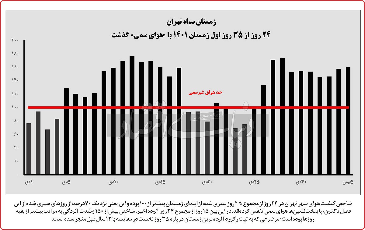 آمار ترسناک از زمستان سیاه تهران!