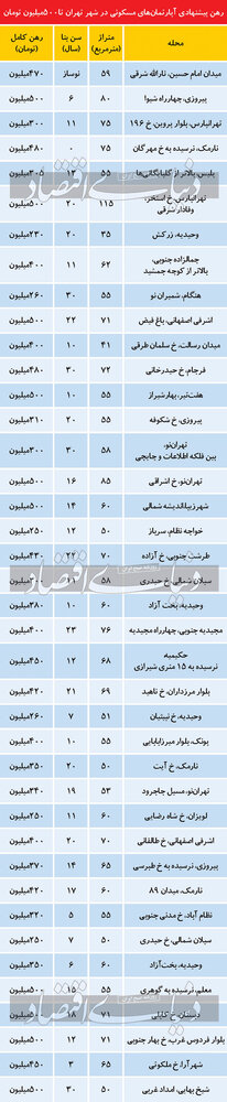 با ۵۰۰ میلیون تومان در کدام مناطق تهران می توان خانه رهن کرد؟ + جدول