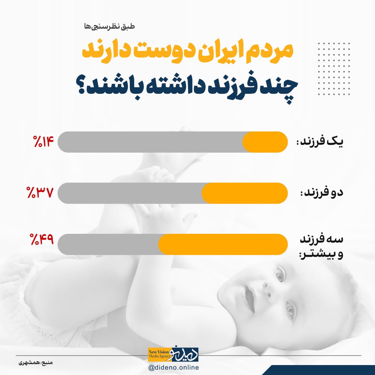 نظرسنجی عجیب درباره تمایل ایرانی‌ها به بچه‌دار شدن