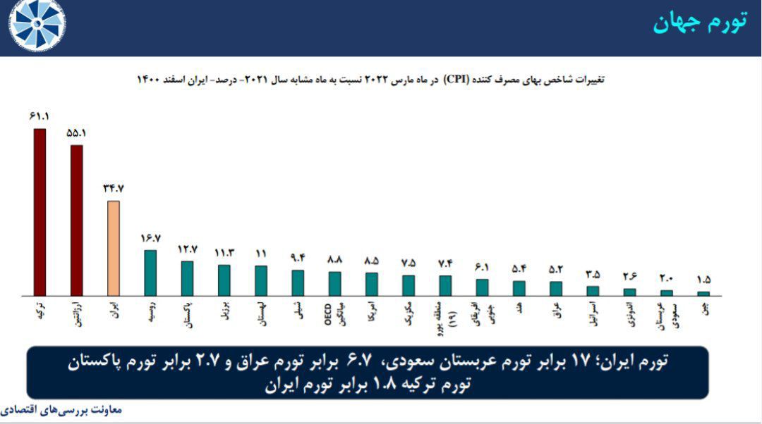 تفاوت باورنکردنیِ نرخ تورم در ایران و عربستان