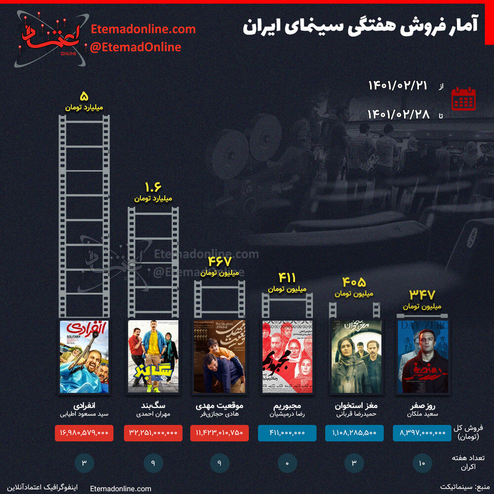 میزان فروش فیلم‌ها در سینمای ایران