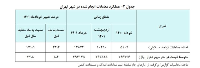 قیمت هر متر خانه در تهران چند؟