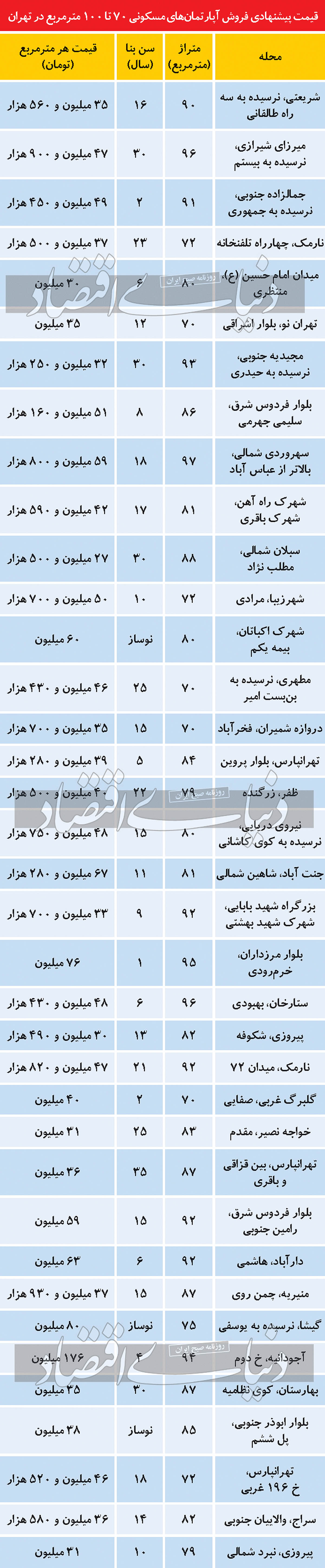 قیمت آپارتمان‌های دوخوابه در تهران