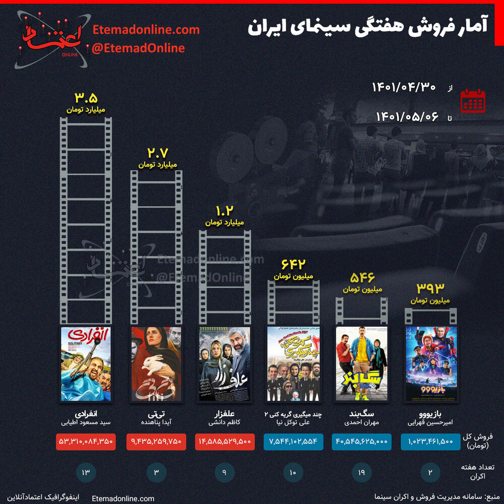 میزان فروش فیلم‌ها در سینمای ایران در هفته اول مرداد ۱۴۰۱