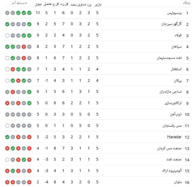 جدول لیگ برتر پس از پیروزی پرسپولیس