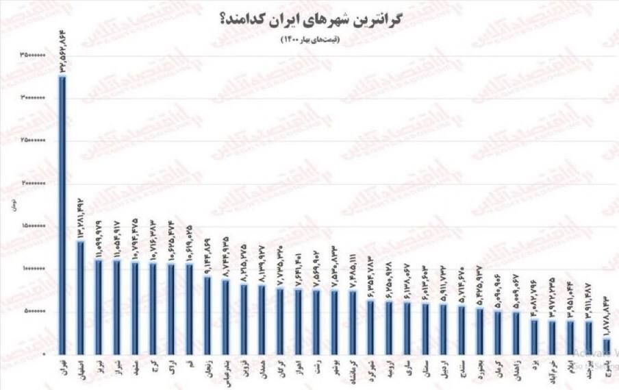 گران‌ترین⁩ شهرهای ایران در قیمت ⁧ مسکن⁩