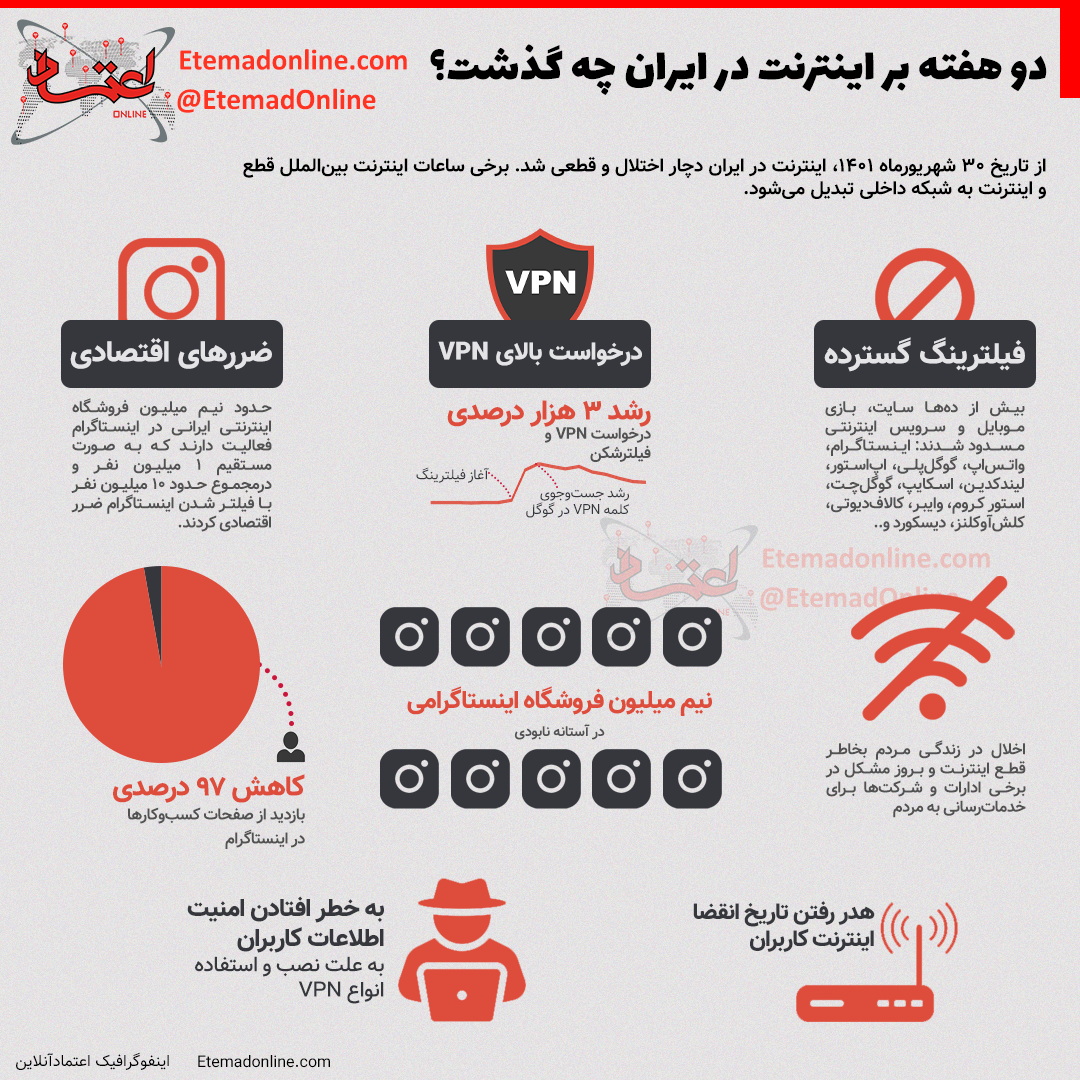 دو هفته بر اینترنت در ایران چه گذشت؟