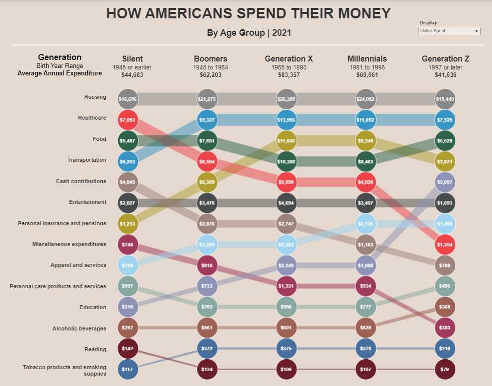 نسل‌های مختلف آمریکایی‌ها پول خود را چگونه خرج می‌کنند؟
