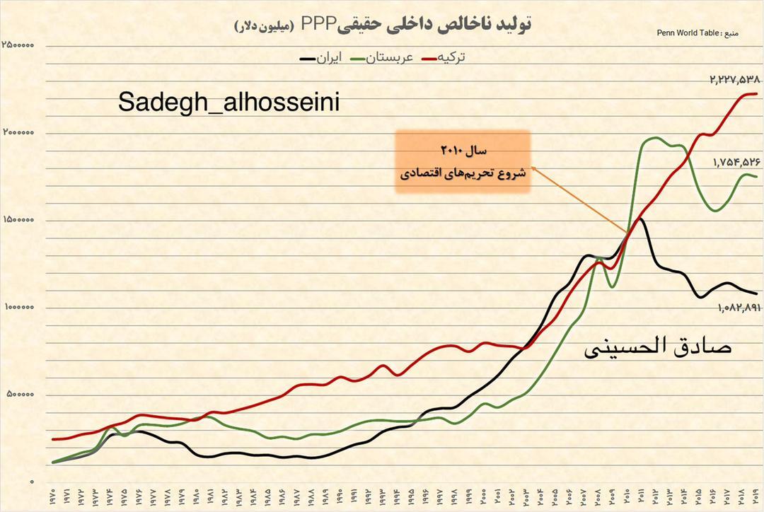 تلخ‌ترین نمودار تاریخ اقتصاد ایران