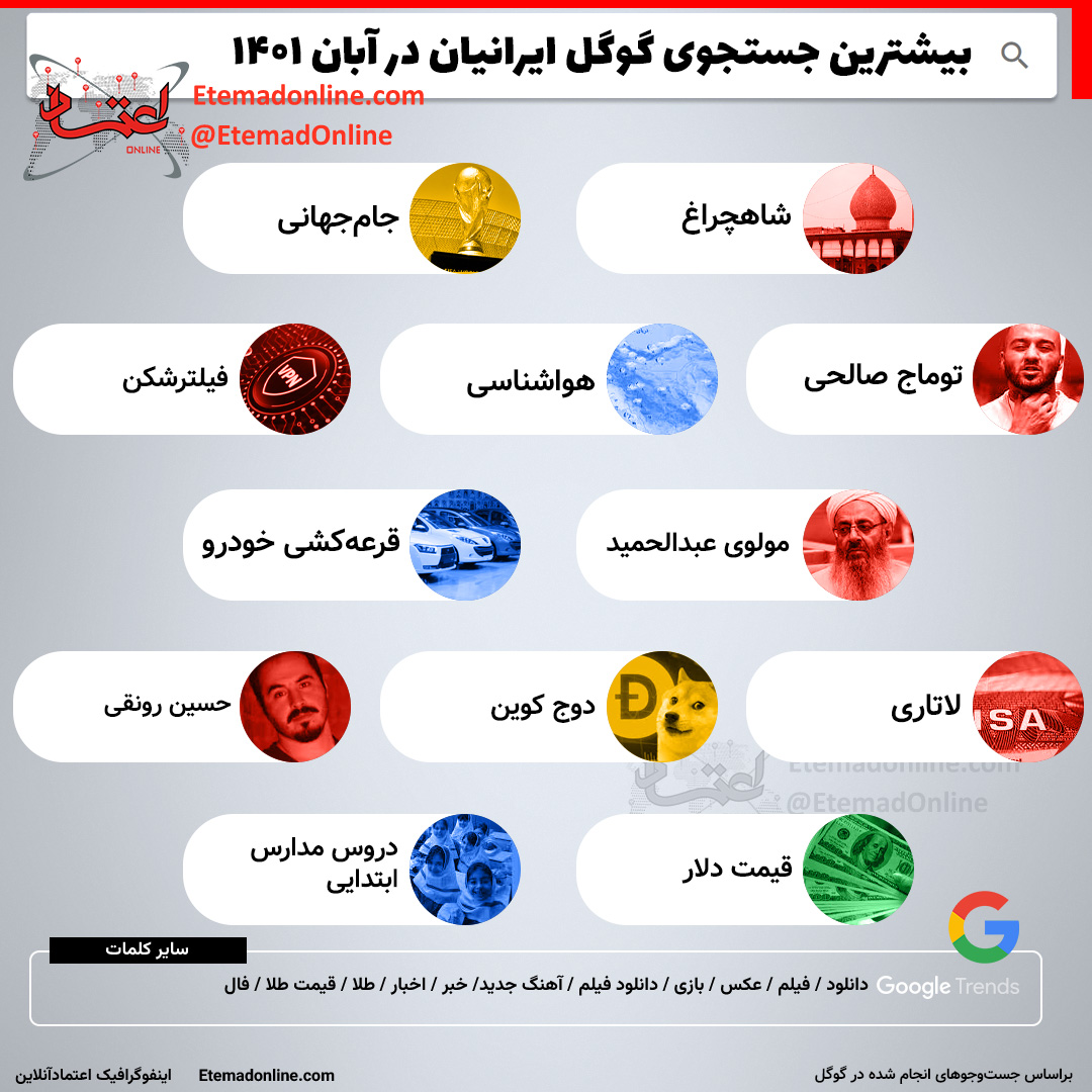 بیشترین جستجوی گوگل ایرانیان در آبان ۱۴۰۱