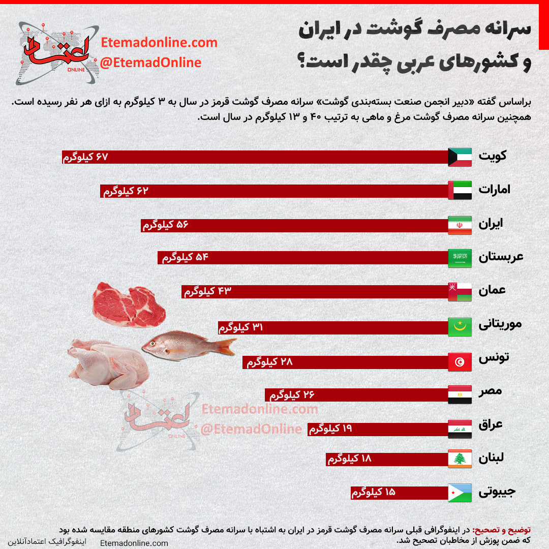 سرانه مصرف گوشت در ایران و کشورهای عربی