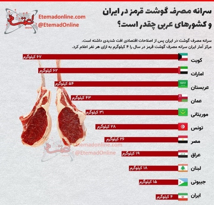 سرانه مصرف گوشت ایرانی‌ها، نزدیک به فاجعه