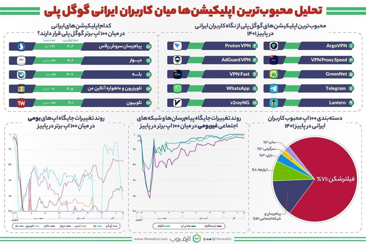 محبوب‌ترین اپلیکیشن ایرانی‌ها رکورد زد