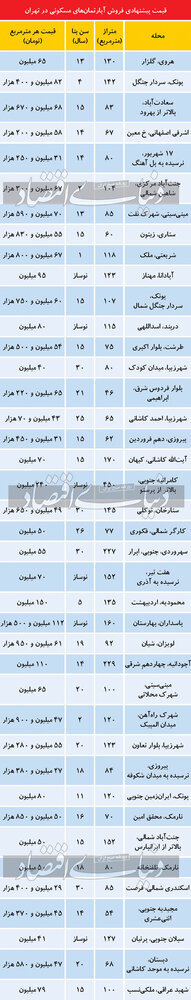 جدیدترین قیمت آپارتمان در تهران ۲۴ آذر ۱۴۰۱