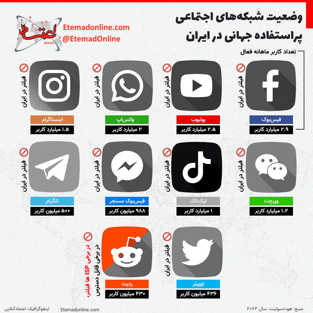 وضعیت شبکه‌های اجتماعی پراستفاده در ایران