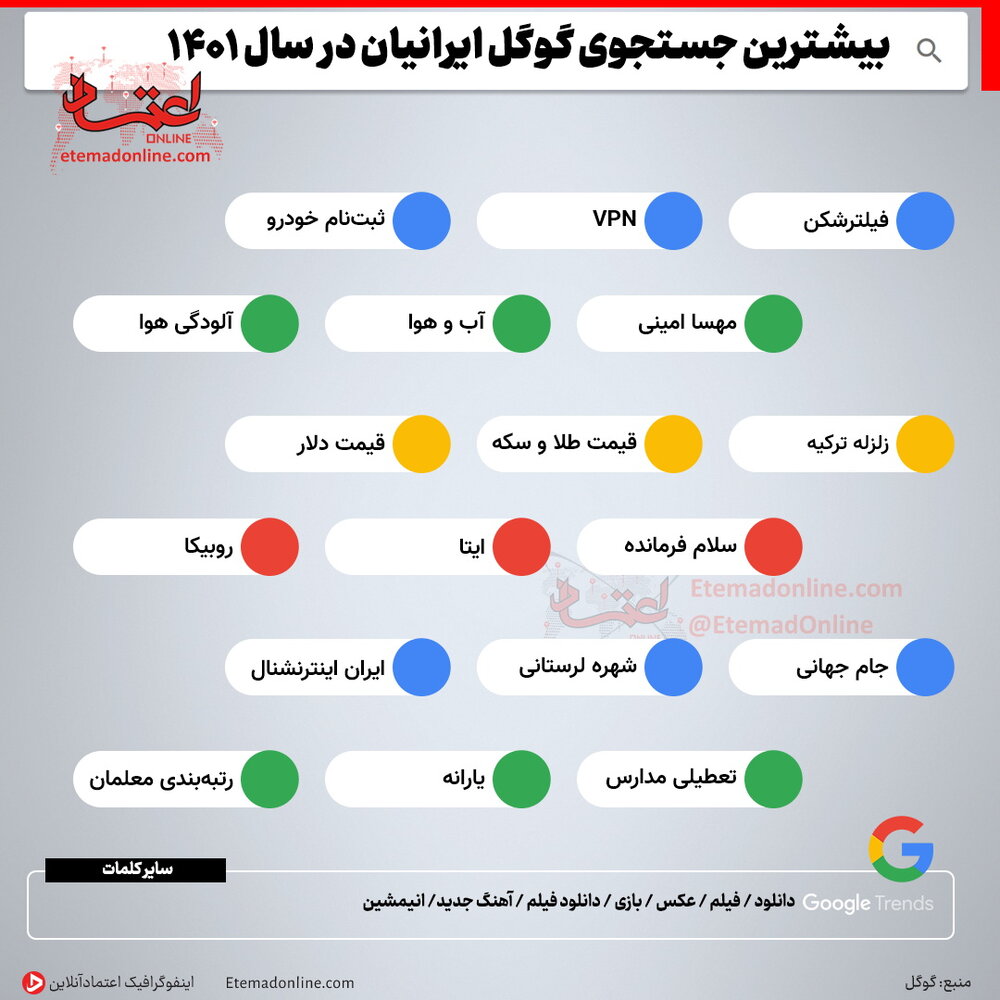 ایرانی‌ها در سال ۱۴۰۱ کدام کلمات را بیشتر در گوگل جستجو کرده‌اند؟