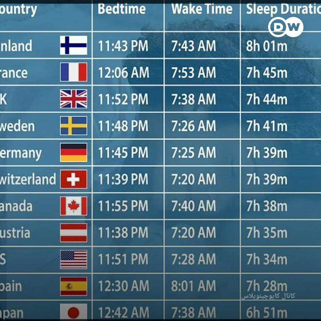 کدام کشور رکورددار طولانی‌ترین خواب شبانه است؟